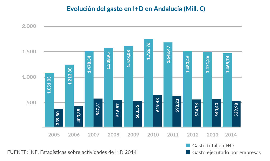 Evolución del gasto en I+D en Andalucía