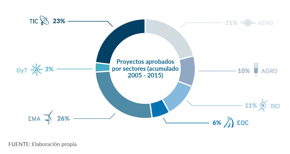 Proyectos aprobados por sectores acumulado 2005-2015