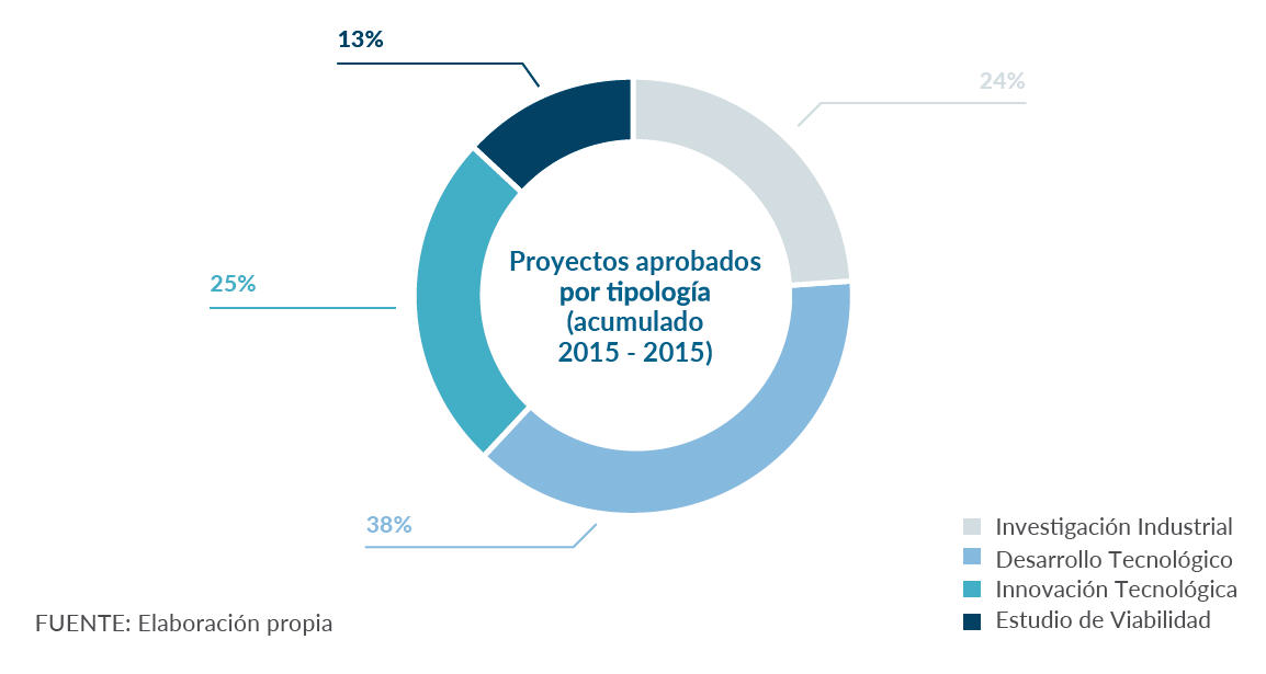 Proyectos aprobados por tipología