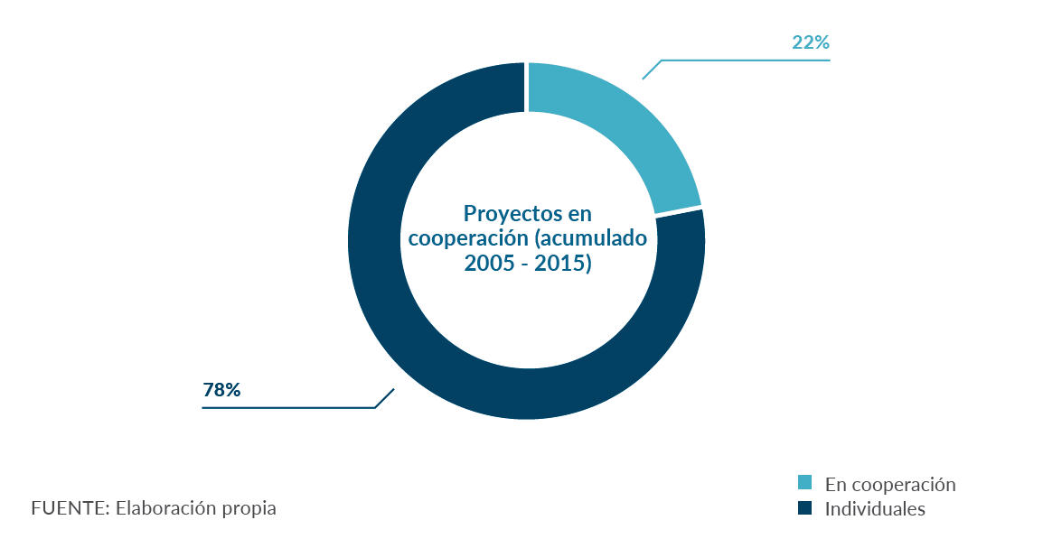 Proyectos en cooperación