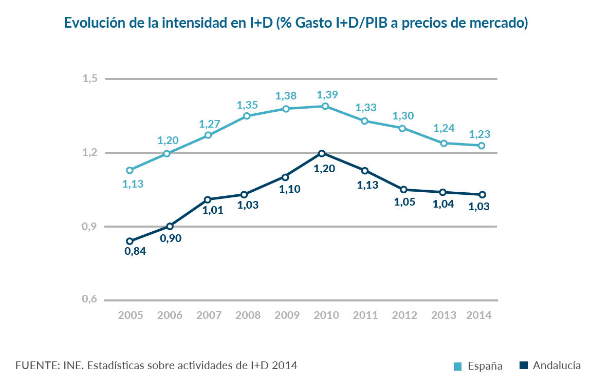 Evolución de la intensidad en I+D