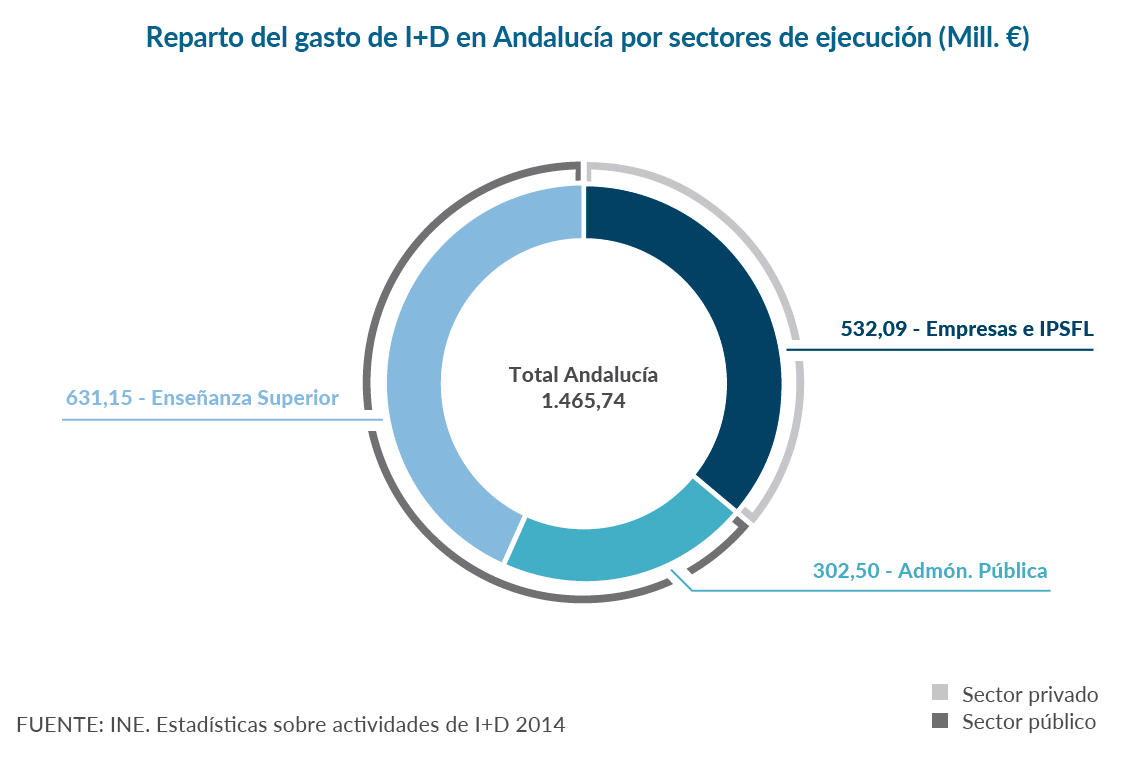 Reparto del gasto en I+D