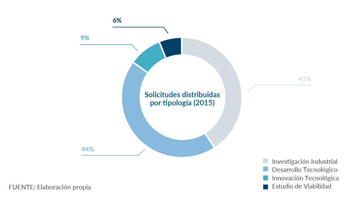 Solicitudes presentadas por tipología (2015)