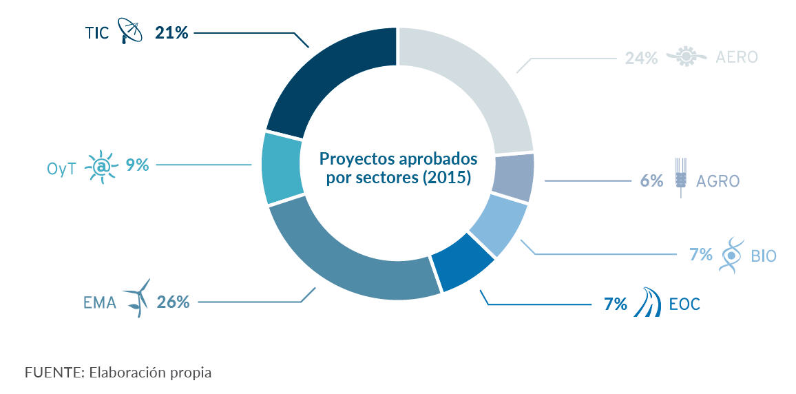 Proyectos aprobados por sectores(2015)