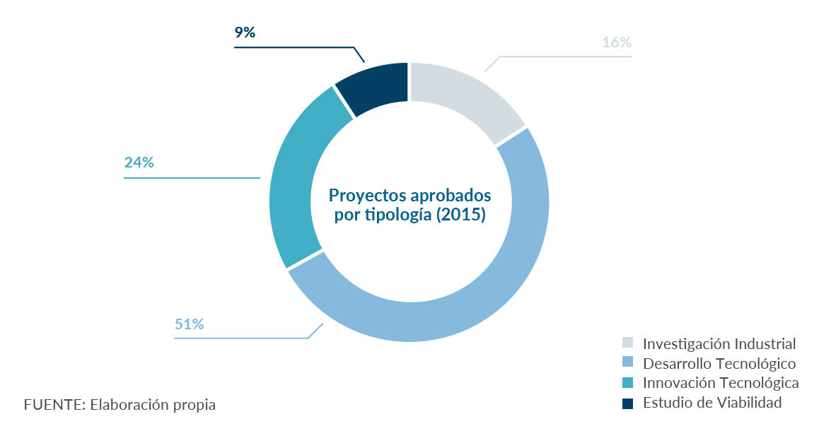 Proyectos aprobados por tipología (2015)