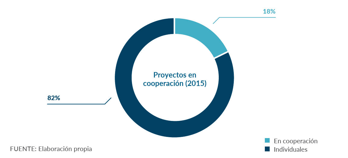 Proyectos en cooperación (2015)