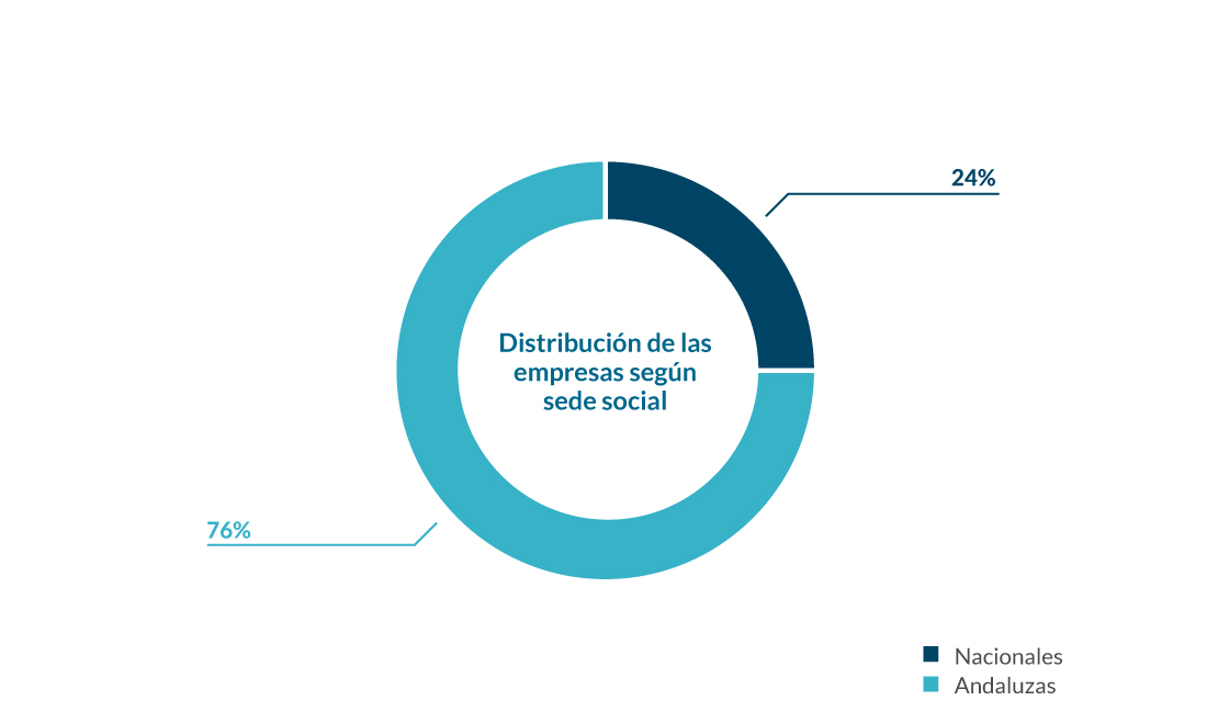 Distribución de las empresas según su sede social