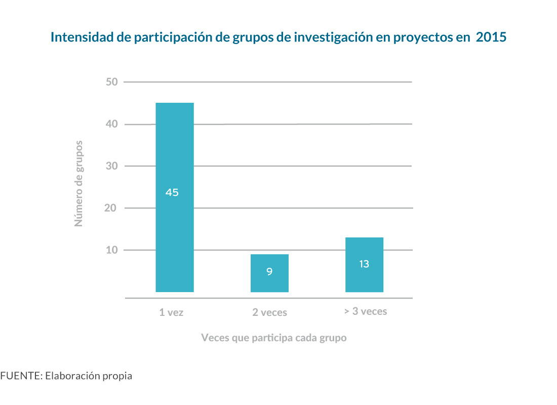 Intensidad de participación de grupos