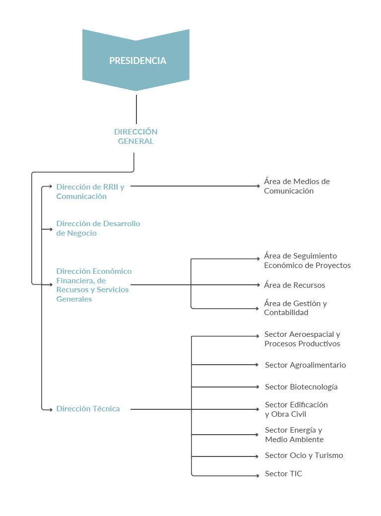 Organigrama